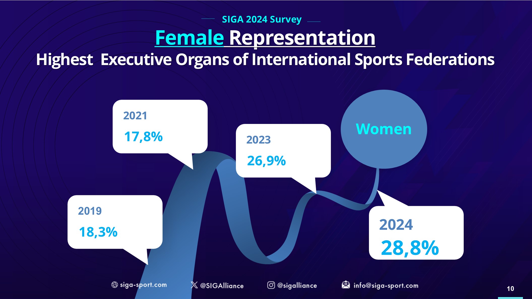 SIGA 2024 Survey Reveals Progress in Female Representation in the Highest Executive Organs of International Sports Federations